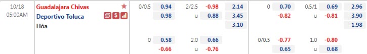 Biến động tỷ lệ kèo Guadalajara Chivas vs Toluca, 5h ngày 18/10 - Ảnh 1
