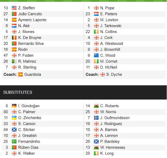 Đội hình ra sân chính thức Man City vs Burnley, 21h ngày 16/10 (cập nhật) - Ảnh 1