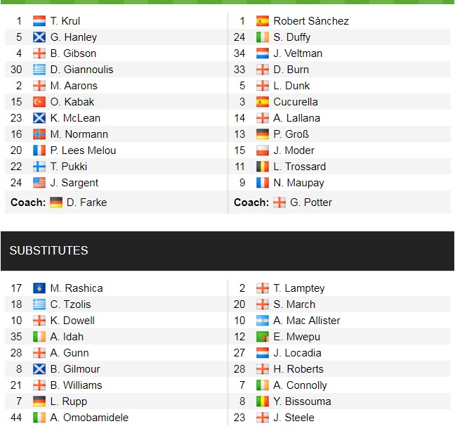 Đội hình ra sân chính thức Norwich vs Brighton, 21h ngày 16/10 (cập nhật) - Ảnh 1