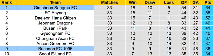 Nhận định, soi kèo Bucheon FC vs Gimcheon Sangmu, 11h30 ngày 17/10 - Ảnh 1