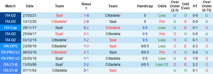Nhận định, soi kèo Cittadella vs SPAL, 1h30 ngày 18/10 - Ảnh 3