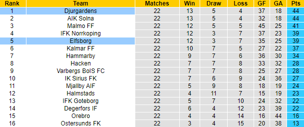 Nhận định, soi kèo Djurgardens vs Elfsborg, 0h ngày 19/10 - Ảnh 4