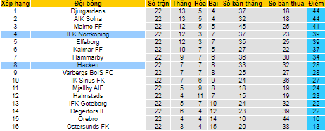 Nhận định, soi kèo Hacken vs Norrkoping, 0h ngày 19/10 - Ảnh 4