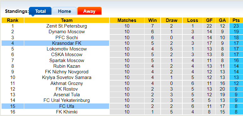 Nhận định, soi kèo Krasnodar vs Ufa, 23h00 ngày 17/10 - Ảnh 5