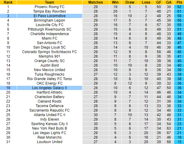 Nhận định, soi kèo LA Galaxy II vs El Paso Locomotive, 7h05 ngày 18/10 - Ảnh 4