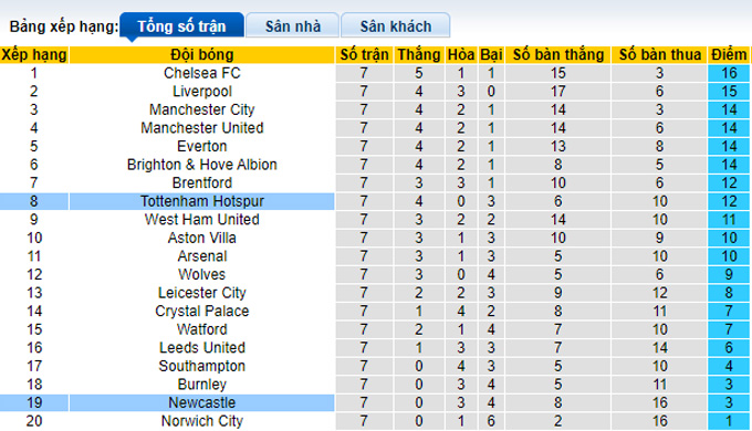 Nhận định, soi kèo Newcastle vs Tottenham, 22h30 ngày 17/10 - Ảnh 4
