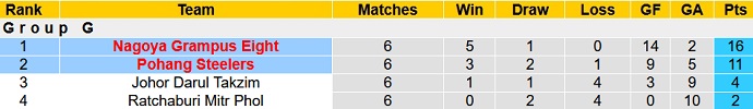 Nhận định, soi kèo Pohang Steelers vs Nagoya Grampus, 12h00 ngày 17/10 - Ảnh 1