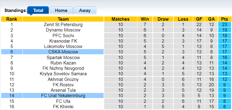 Nhận định, soi kèo Ural vs CSKA Moscow, 18h00 ngày 17/10 - Ảnh 4