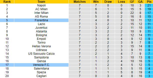 Nhận định, soi kèo Venezia vs Fiorentina, 1h45 ngày 19/10 - Ảnh 5