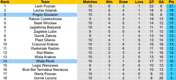 Nhận định, soi kèo Wisla Plock vs Pogoń Szczecin, 17h30 ngày 17/10 - Ảnh 1