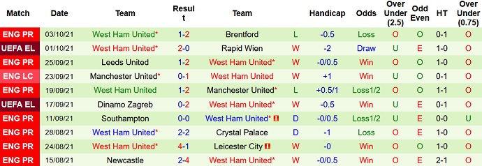 Phân tích kèo hiệp 1 Everton vs West Ham, 20h00 ngày 17/10 - Ảnh 5