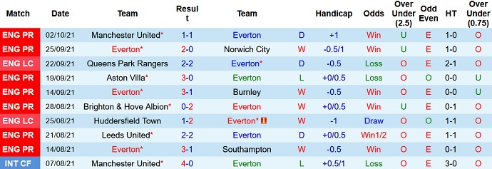 Soi kèo phạt góc Everton vs West Ham, 20h00 ngày 17/10 - Ảnh 3