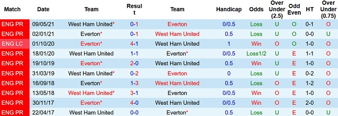Soi kèo phạt góc Everton vs West Ham, 20h00 ngày 17/10 - Ảnh 4