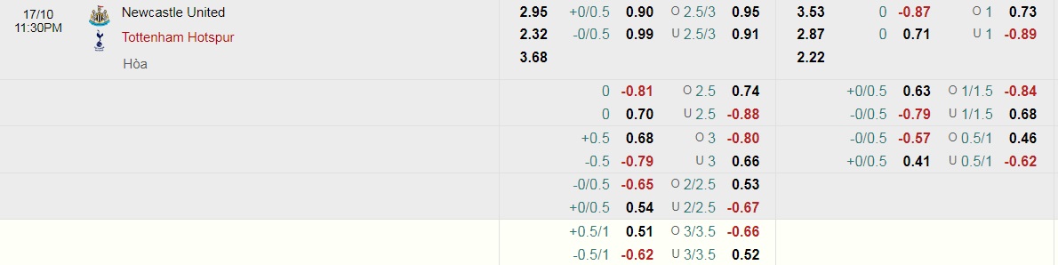 Tỷ lệ kèo nhà cái Newcastle vs Tottenham mới nhất, 22h30 ngày 17/10 - Ảnh 1