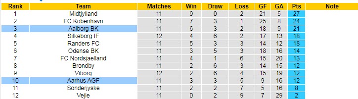 Nhận định, soi kèo Aarhus vs Aalborg, 0h ngày 19/10 - Ảnh 4