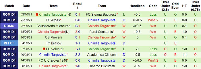 Nhận định, soi kèo Botosani vs Chindia Targoviste, 21h30 ngày 18/10 - Ảnh 2