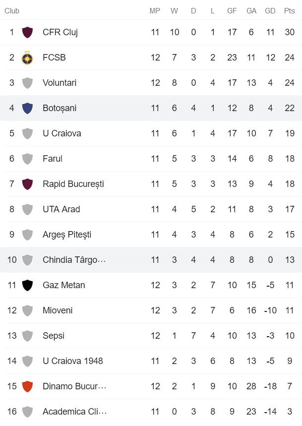Nhận định, soi kèo Botosani vs Chindia Targoviste, 21h30 ngày 18/10 - Ảnh 4