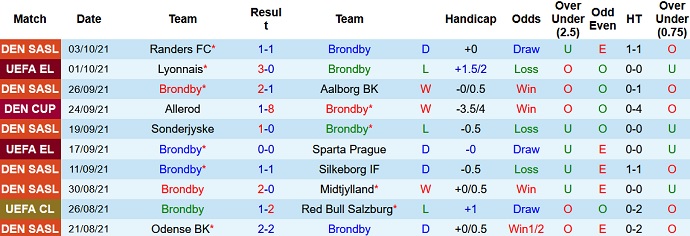 Nhận định, soi kèo Brøndby vs Vejle, 21h00 ngày 17/10 - Ảnh 3