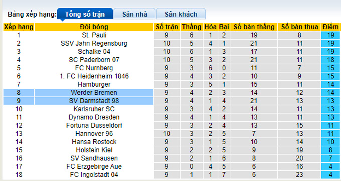 Nhận định, soi kèo Darmstadt vs Werder Bremen, 18h30 ngày 17/10 - Ảnh 4