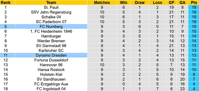 Nhận định, soi kèo Dynamo Dresden vs Nürnberg, 18h30 ngày 17/10 - Ảnh 1