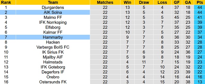 Nhận định, soi kèo Hammarby vs AIK Fotboll, 20h00 ngày 17/10 - Ảnh 1
