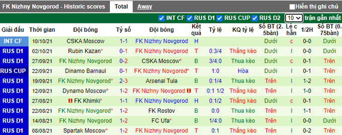 Nhận định, soi kèo Krylia vs Nizhny Novgorod, 20h30 ngày 17/10 - Ảnh 2