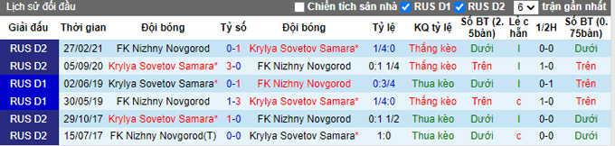 Nhận định, soi kèo Krylia vs Nizhny Novgorod, 20h30 ngày 17/10 - Ảnh 3