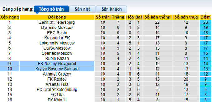 Nhận định, soi kèo Krylia vs Nizhny Novgorod, 20h30 ngày 17/10 - Ảnh 4