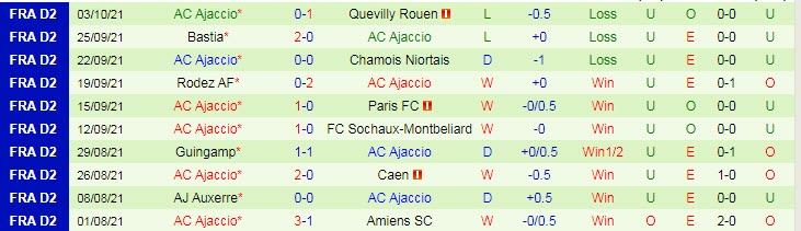 Nhận định, soi kèo Nimes vs Ajaccio, 2h ngày 19/10 - Ảnh 2