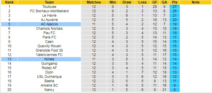 Nhận định, soi kèo Nimes vs Ajaccio, 2h ngày 19/10 - Ảnh 4