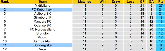 Nhận định, soi kèo SønderjyskE vs København, 23h00 ngày 17/10 - Ảnh 1