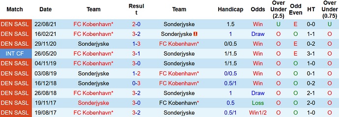 Nhận định, soi kèo SønderjyskE vs København, 23h00 ngày 17/10 - Ảnh 4