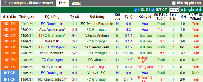 Nhận định, soi kèo Sparta Rotterdam vs Groningen, 19h30 ngày 17/10 - Ảnh 2