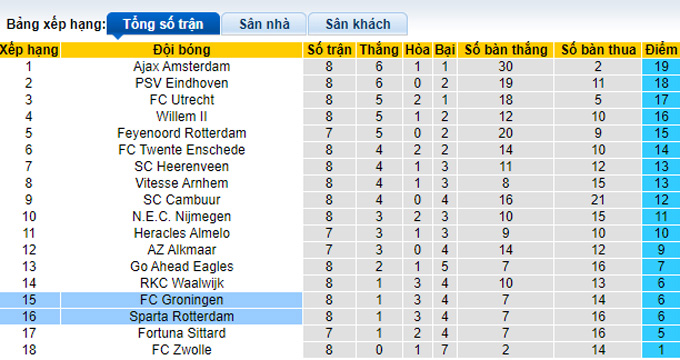 Nhận định, soi kèo Sparta Rotterdam vs Groningen, 19h30 ngày 17/10 - Ảnh 4