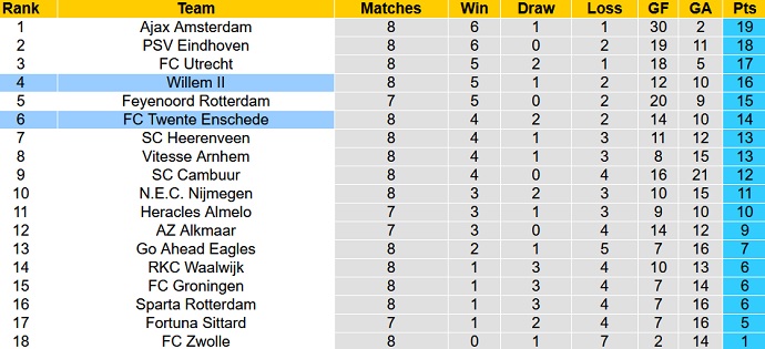 Nhận định, soi kèo Twente vs Willem II, 21h45 ngày 17/10 - Ảnh 1