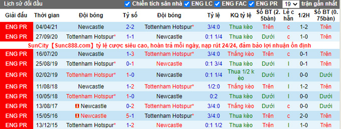 Phân tích kèo hiệp 1 Newcastle vs Tottenham, 22h30 ngày 17/10 - Ảnh 3