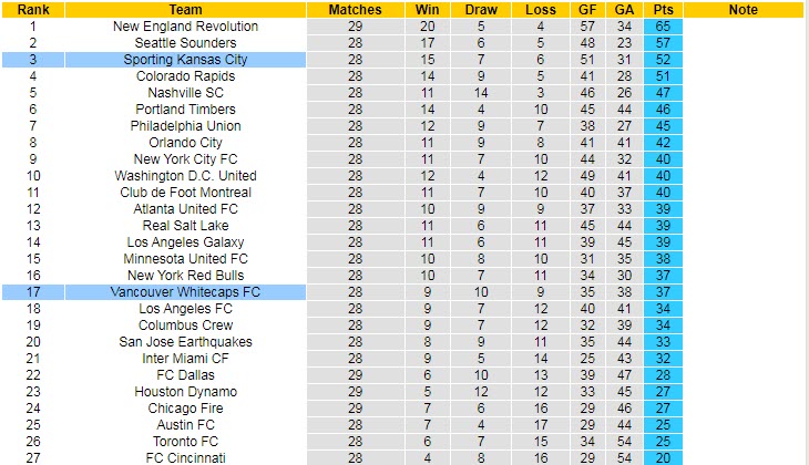 Phân tích kèo hiệp 1 Vancouver vs Sporting Kansas, 9h07 ngày 18/10 - Ảnh 4