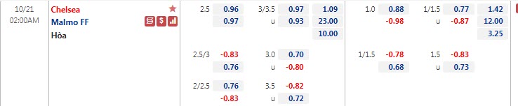 Biến động tỷ lệ kèo Chelsea vs Malmo, 2h ngày 21/10 - Ảnh 1