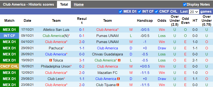 Nhận định, soi kèo Club America vs Santos Laguna, 7h00 ngày 20/10 - Ảnh 1