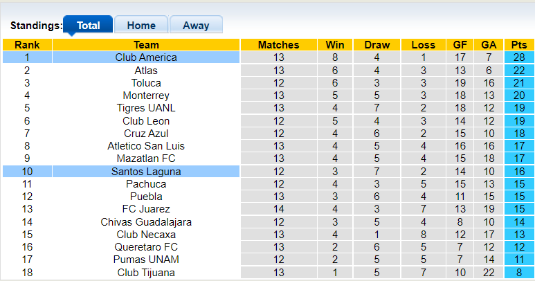 Nhận định, soi kèo Club America vs Santos Laguna, 7h00 ngày 20/10 - Ảnh 4
