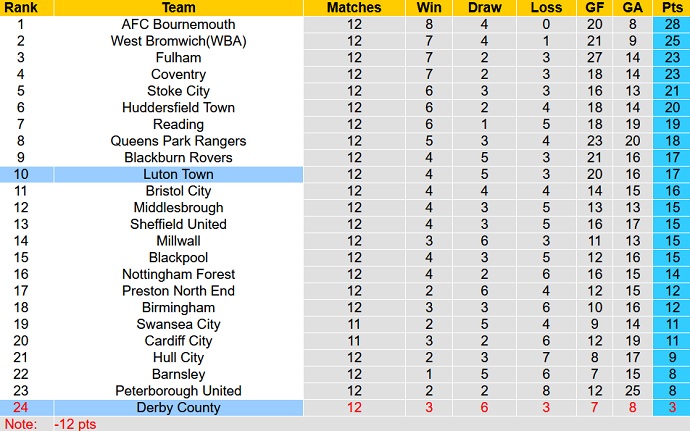 Nhận định, soi kèo Derby County vs Luton Town, 1h45 ngày 20/10 - Ảnh 1