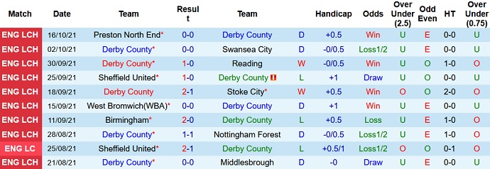Nhận định, soi kèo Derby County vs Luton Town, 1h45 ngày 20/10 - Ảnh 3