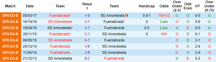 Nhận định, soi kèo Fuenlabrada vs Amorebieta, 0h ngày 21/10 - Ảnh 3