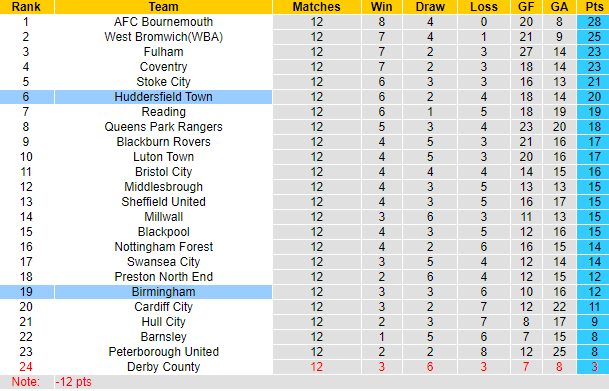 Nhận định, soi kèo Huddersfield vs Birmingham, 1h45 ngày 21/10 - Ảnh 4