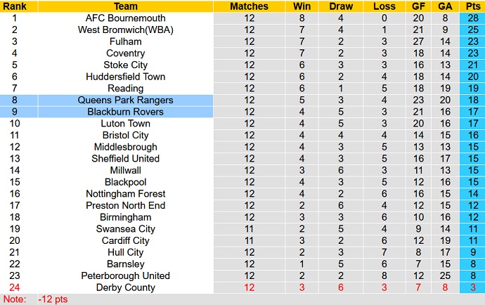 Nhận định, soi kèo QPR vs Blackburn, 1h45 ngày 20/10 - Ảnh 1
