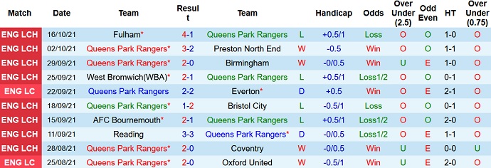 Nhận định, soi kèo QPR vs Blackburn, 1h45 ngày 20/10 - Ảnh 3