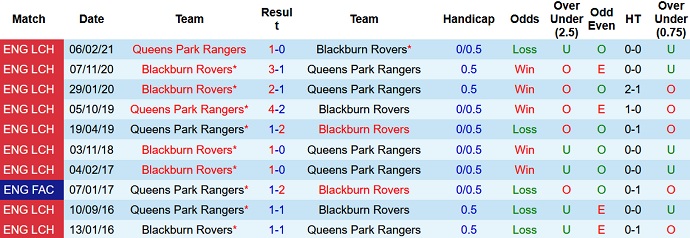 Nhận định, soi kèo QPR vs Blackburn, 1h45 ngày 20/10 - Ảnh 4