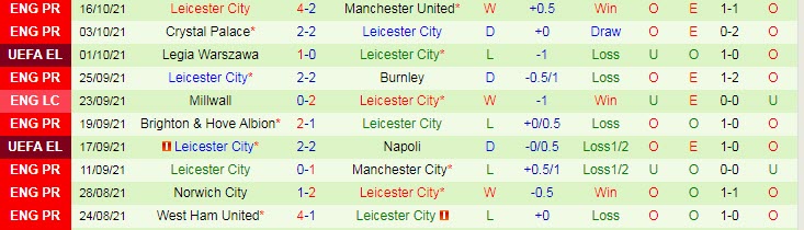 Soi bảng dự đoán tỷ số chính xác Spartak vs Leicester, 21h30 ngày 20/10 - Ảnh 3