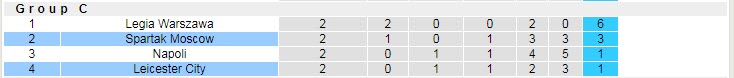 Soi bảng dự đoán tỷ số chính xác Spartak vs Leicester, 21h30 ngày 20/10 - Ảnh 5