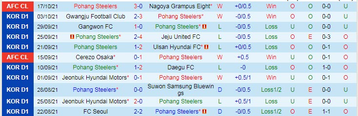 Soi kèo phạt góc Pohang Steelers vs Ulsan Hyundai, 17h ngày 20/10 - Ảnh 1
